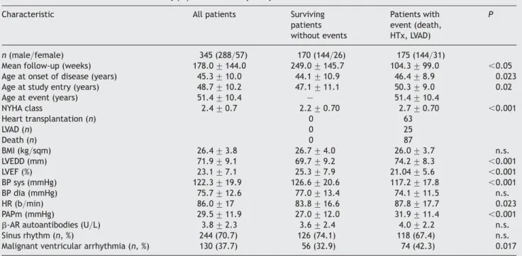 Table 1 Baseline characteristics of the study population at study entry
