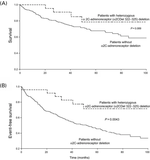 Figure 1 Kaplan–Meier analysis for mortality (A) or the combined endpoint (B): death, implantation of an LVAD, or heart transplantation