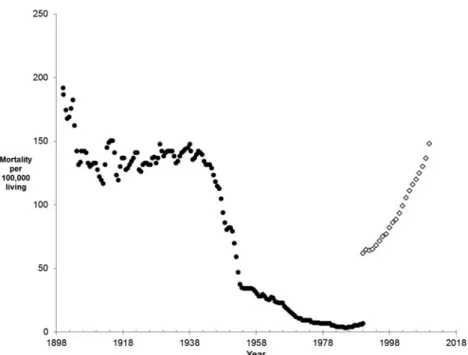 Fig. 5. Tuberculosis mortality rate per 100,000 population for Brazil (1900 to 1990) and Sierra Leone (1990 to 2010).