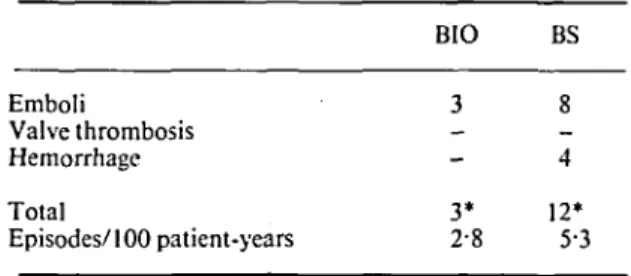 Table 2 Mortality BIO Early (< 30 days) 1 Late 4 Mean follow-up time 13 and BIO and BS, respectively.