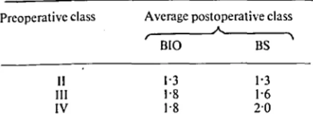 Table 5 Postoperative clinical classification compared to preoperative class (N YHA)