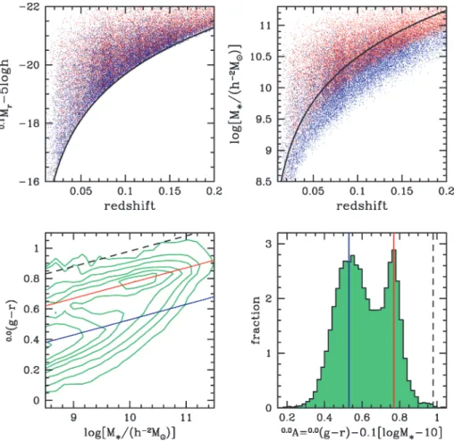 Figure A1. Upper left-hand panel: the distribution of galaxies in sample IIa as function of absolute 0.1 r-band magnitude and redshift (for clarity, only a random subsample of 10 per cent of all galaxies is shown)