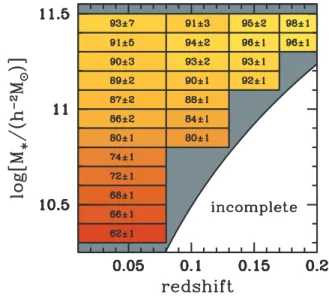 Figure A2. Redshift and stellar mass dependence of the red fraction of centrals. The grey area indicates the parameter space where we are complete in stellar mass (i.e