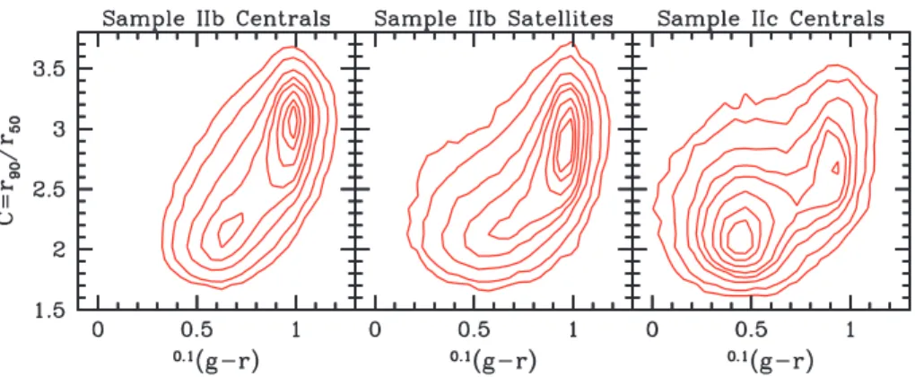 Figure 2. The distribution of galaxies in concentration–colour space. Results are shown for centrals in sample IIb (left-hand panel), satellites in sample IIb (middle panel) and centrals in sample IIc (right-hand panel)