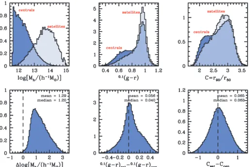 Figure 3. The upper left-hand panel shows the halo mass distributions of the central and satellite galaxies of sample IIb that are matched in stellar mass
