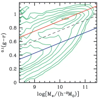 Figure 5. Contour plots of 0.1 (g − r) sat − 0.1 (g − r) cen (upper panels) and C sat − C cen (lower panels) as functions of stellar mass for  central-satellite pairs in sample IIa