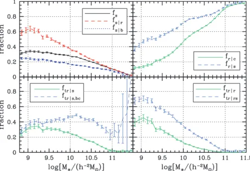 Figure 8. Upper left-hand panel: the satellite fractions of all galaxies (f s , solid black line), red galaxies (f s|r , dashed red line) and blue galaxies (f s|b , dotted blue line) as functions of stellar mass