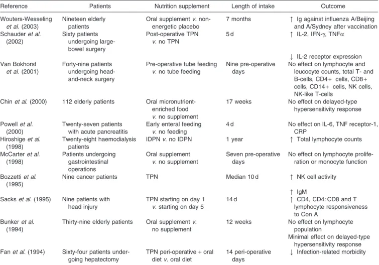 Table 1. Studies on the effect of energy intake on immune function