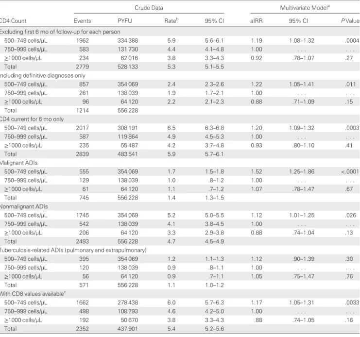 Table 4. Relationship Between Current CD4 and AIDS-De ﬁ ning Illness With CD4 Count ≥ 500 Cells/µL — Sensitivity Analyses