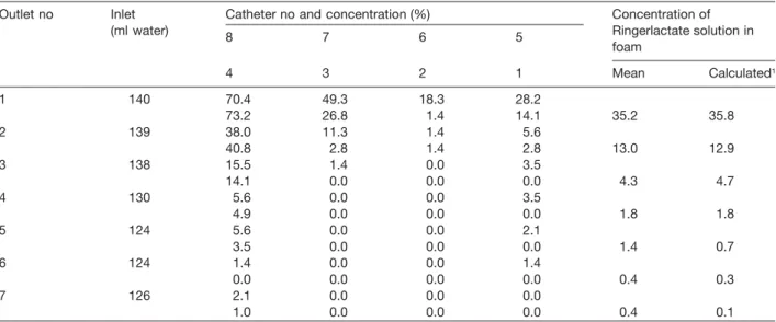 Table 2 Replacement of Ringerlactate solution by distilled water. Concentrations in different foam locations.
