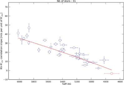 Figure 1. Correlation slope between RV and R  HK , as a function of eﬀective temperature (from Lovis et al