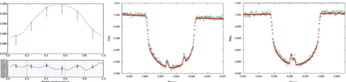 Figure 2. Left: Kepler observation of HAT-P-11 (green) and SOAP-T ﬁt (red) of HAT-P-11 during one stellar rotation