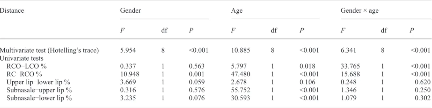 Table 1       Percentage change of the actual posed smile expression from the rest position with the number of observations, mean values and  standard deviation (SD) of videos 1 and 2, mean values and SD of the differences (video 2   −  video 1),   P  valu