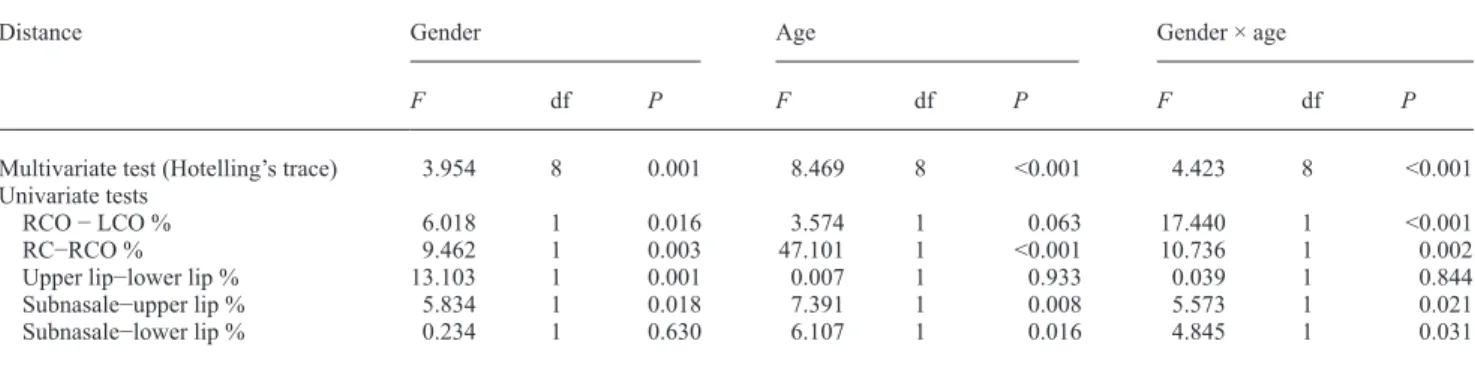 Table 4       Results for the two-way MANOVA on the effect of gender and age on all distances measured for the lip pucker expression