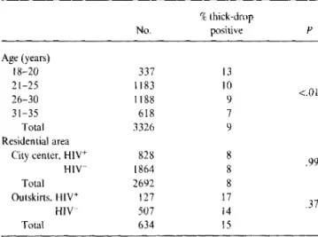 Table 4. Prevalence of malaria parasites in Rwandan women by age, residential area, and human immunodeficiency virus (HIV) infection.