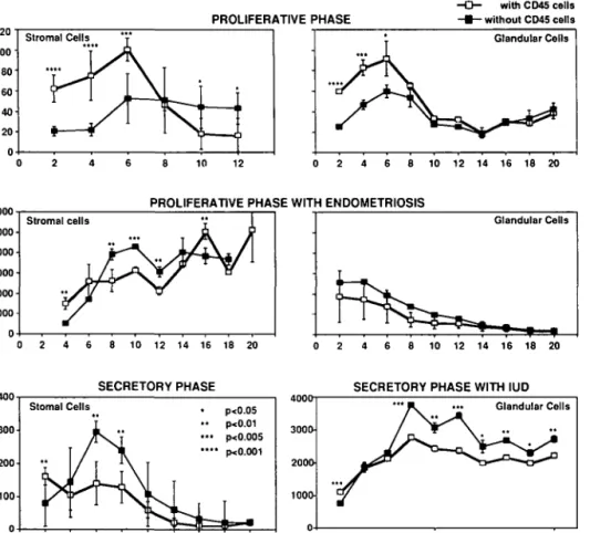 Fig. 5. Effect of immunopurification on endometrial C3 release by stromal and glandular cells in vitro.