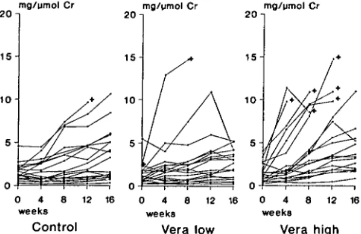 Fig. 2. Proteinuria of individual animals at 0, 4, 8, 12, and 16 weeks after starting treatment with verapamil