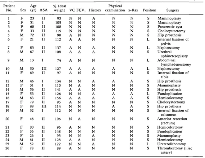 TABLE I. Patient characteristics. F = female; M = male; N = normal; A = abnormal; S = supine; L = lateral Patient No