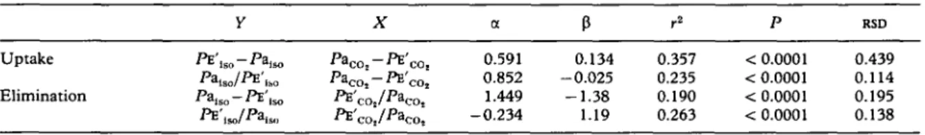 TABLE IV. Linear regression between each of the estimates of Va ll0  and an independent variable X