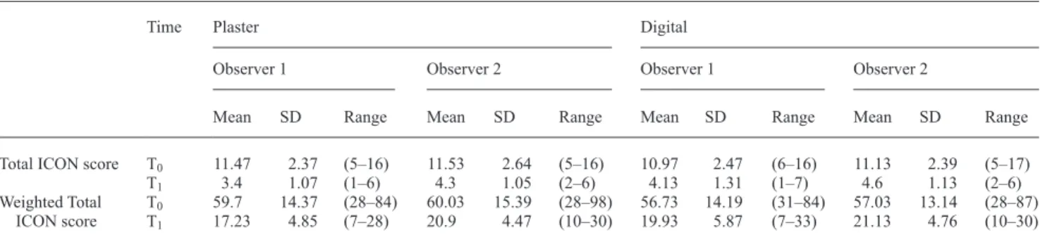 Table 5       Index of Complexity, Outcome, and Need (ICON) scores of plaster versus digital models compared for both observers