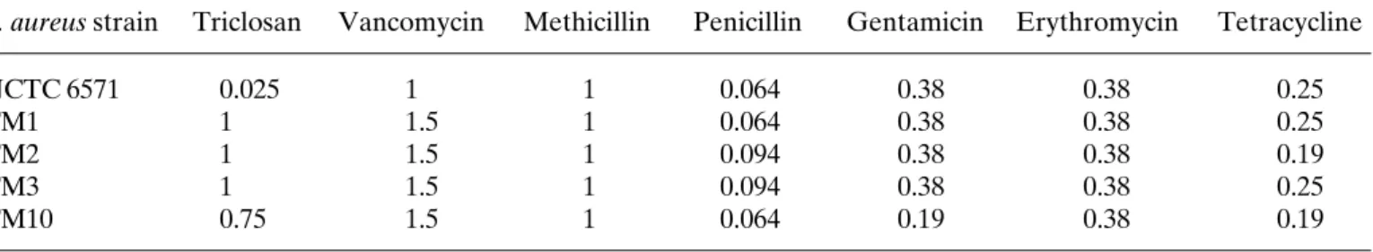 Table IV. Bactericidal activity of triclosan 7.5 mg/L on exponentially growing, stationary phase and non-growing cultures of S
