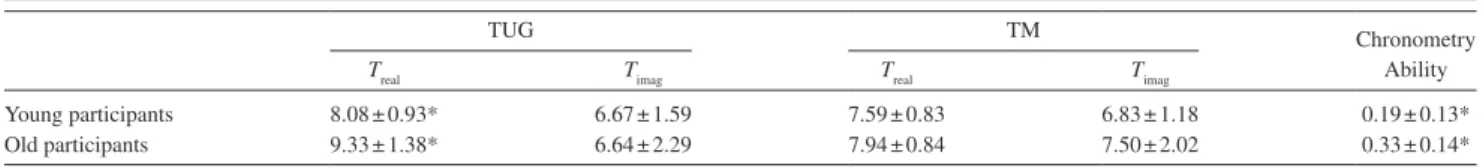 Table 2.  Mean ± SD t real , t imag , on the TUG and TM, and Chronometry Ability Scores 