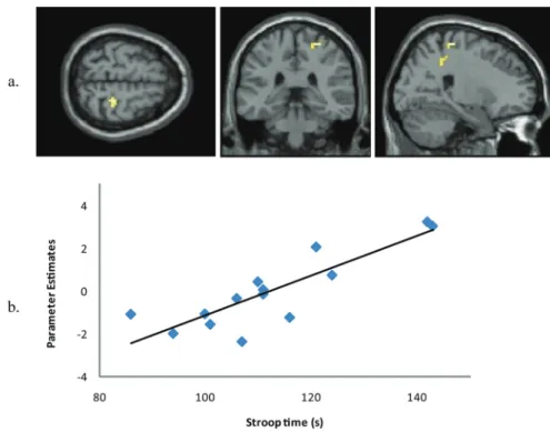 Figure 3.  Area that shows a significant positive correlation between activity during motor imagery (a) and performance on the Stroop test (b).