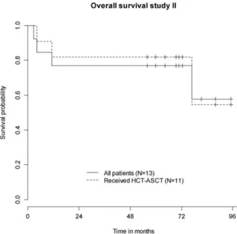 Figure 1. Overall survival study I (N = 30). HCT–ASCT, high-dose chemotherapy followed by autologous stem-cell transplantation.