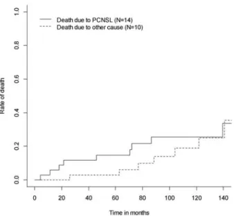 Figure 3 illustrates the cumulative incidence function of the probability to die of PCNSL with other causes of death as competing risk in the per-protocol population