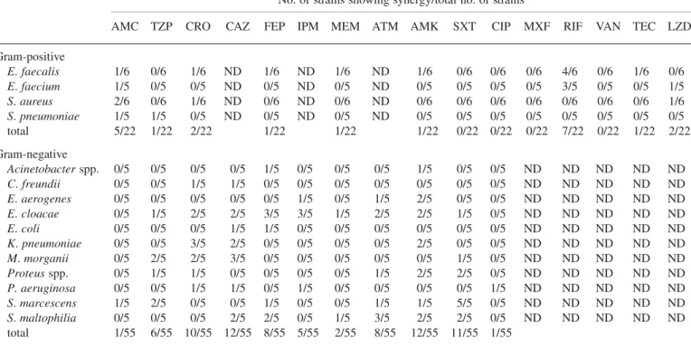 Table 1. Results of chequerboard testing of tigecycline and a second antibacterial agent against Gram-positive and Gram-negative bacteria