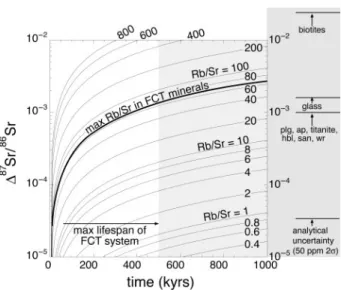 Fig. 7. Plot of  87 Sr/ 86 Sr vs time showing how much of the isotopic heterogeneity in Figs 2^6 can realistically be accounted for by  radio-genic ingrowth in the developing magma system