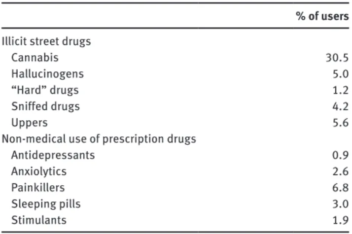 Table 1 Prevalence rates of illicit street drug and NMUPD use  during the past 12 months.
