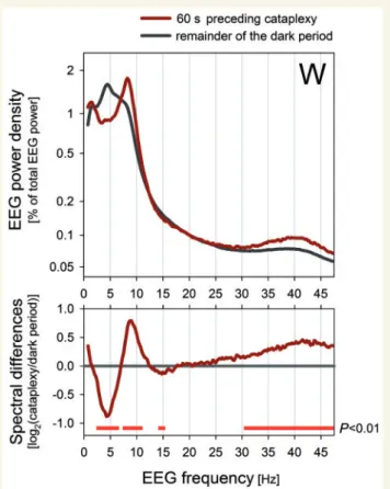 Figure 6 displays the average EEG spectral profile of HSPT bursts in OX ko/ko mice. EEG spectra of slow wave sleep, paradoxical sleep and CAS were depicted for comparison