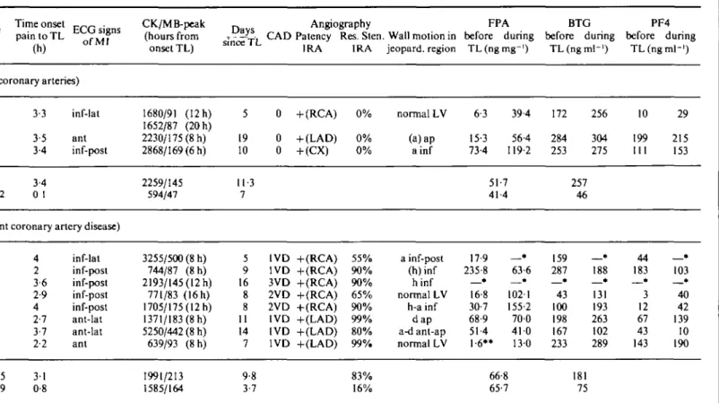 Table 1 Pertinent data on 11 patients with acute myocardial infarction and angiographically normal (group A) or significantly diseased (group B) coronary arteries after thrombolysis