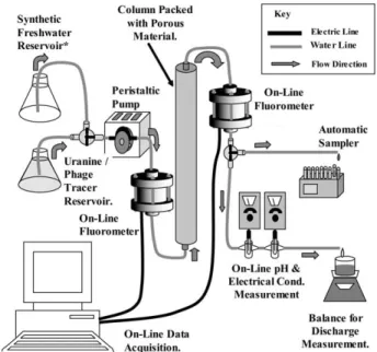 Fig. 1 illustrates the operation of the column appa- appa-ratus used in the tracer experiments