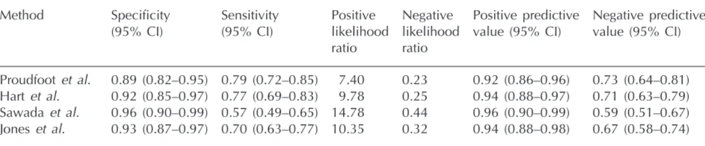 Table 3 Comparison of prediction of outcome by four methods in 265 patients with paraquat concentrations between 4- and 24-h post ingestion