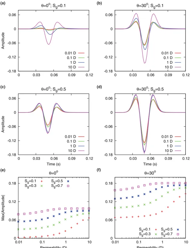 Figure 7. (a–d) Reflected waveforms from the interface between shale and sandstone 1 (Table 1) and (e and f) corresponding maximum absolute amplitudes for various permeability values and R w = 0 