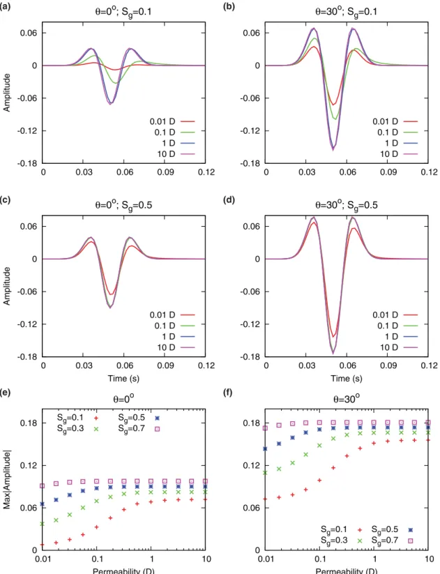 Figure 8. (a–d) Reflected waveforms from the interface between shale and sandstone 1 (Table 1) and (e and f) corresponding maximum absolute amplitudes for various permeability values and R w = 0 
