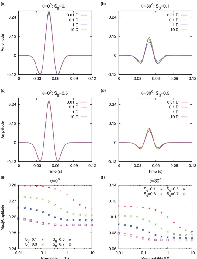 Figure 9. (a–d) Reflected waveforms from the interface between shale and sandstone 2 (Table 1) and (e and f) corresponding maximum absolute amplitudes for various permeability values and R w = 0 