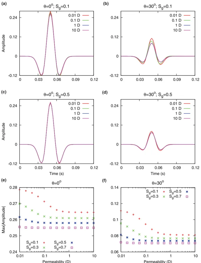 Figure 10. (a–d) Reflected waveforms from the interface between shale and sandstone 2 (Table 1) and (e and f) corresponding maximum absolute amplitudes for various permeability values and R w = 0 