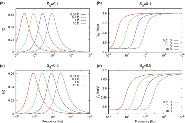 Figure 1. (a,c) Inverse quality factor and (b,d) phase velocity for the spherical White’s (1975) model considering an outer radius R w = 0 