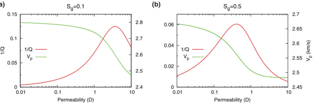Figure 4. Inverse quality factor and phase velocity as functions of permeability for a frequency of 30 Hz and in the presence of spherical gas pockets (R w = 0 