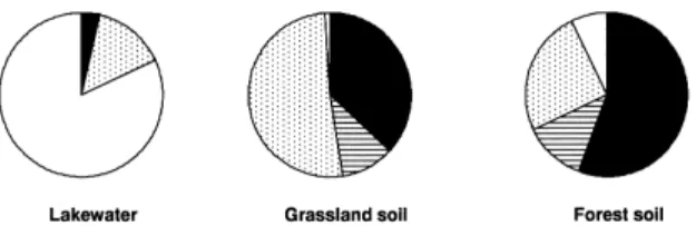 Fig. 2. Sulfur speciation in lakewater [323], and in forest [37] and grass- grass-land [36] soils