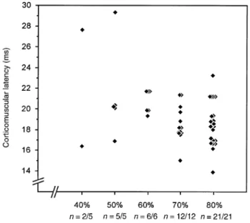 Fig. 6 Variation of the latency of a MUP evoked by transcranial electrical (A) and magnetic (B) stimuli