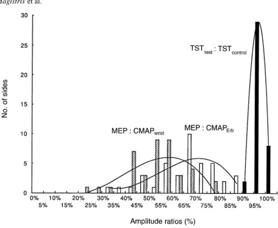 Fig. 8 Frequency distribution of the ratios of the potential amplitudes. Values are derived from the 22 normal subjects studied (see Table 1)
