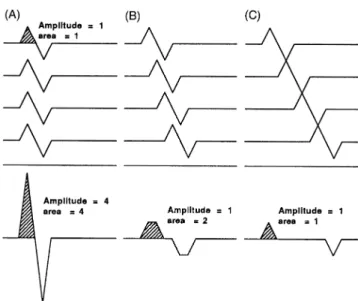 Fig. 1 Principle of phase cancellation. In this schematic diagram, four identical biphasic MUPs (above) add to give rise to a CMAP (below)