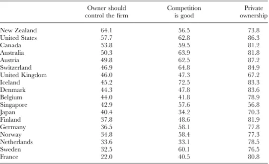 Table 1 displays mean variables for all three attitudes within the 18 richest countries in our sample – in terms of  PPP GDP per capita.