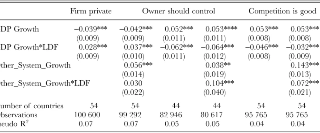 Table 4. When growth fails: attribution bias in pro-capitalism attitudes