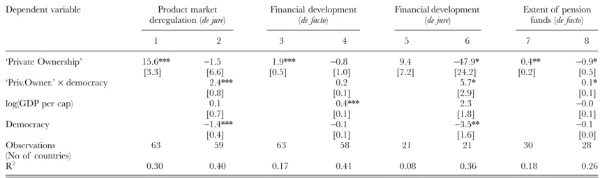Table 6. Institutions and pro-capitalism Dependent variable Product market 