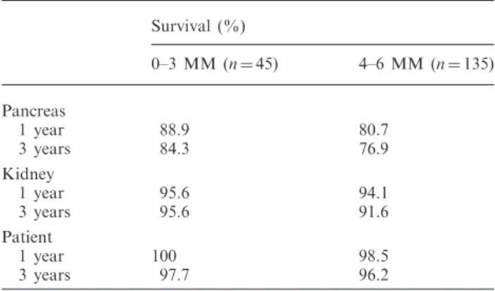 Table 3. Inﬂuence of HLA mismatch (MM) on graft and patient survival following SPK transplantation